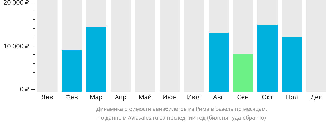 Динамика стоимости авиабилетов из Рима в Базель по месяцам
