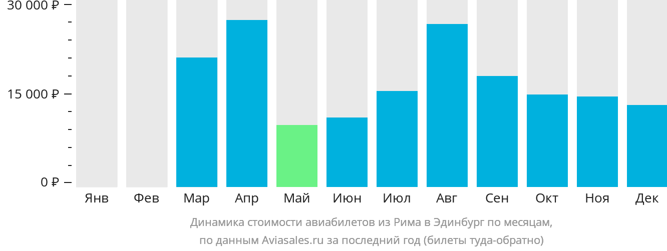 Динамика стоимости авиабилетов из Рима в Эдинбург по месяцам