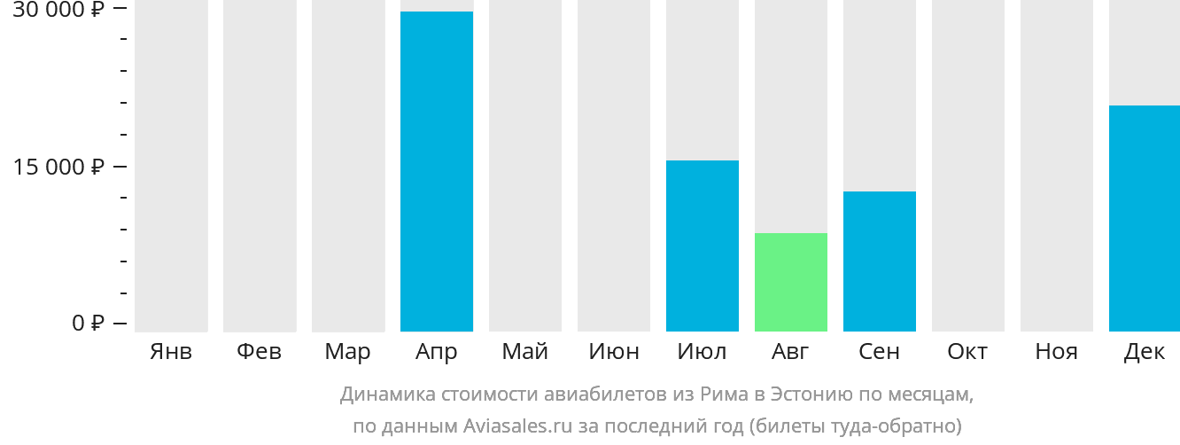 Динамика стоимости авиабилетов из Рима в Эстонию по месяцам