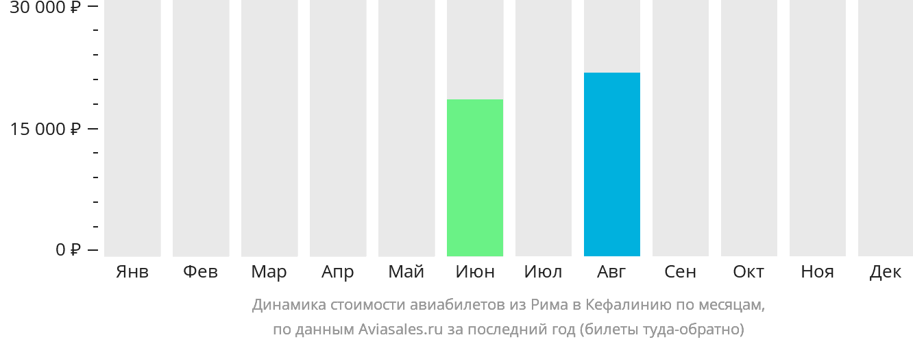 Динамика стоимости авиабилетов из Рима в Кефалинию по месяцам