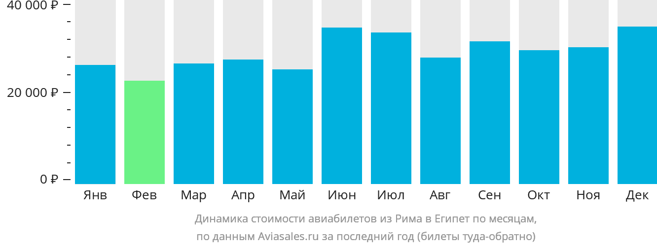 Динамика стоимости авиабилетов из Рима в Египет по месяцам