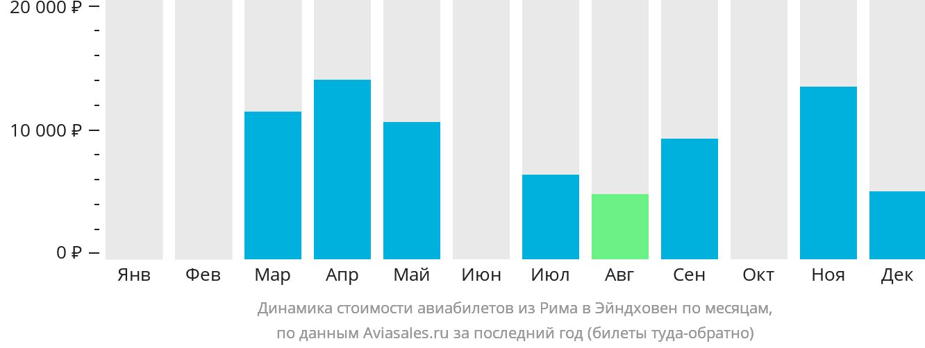 Динамика стоимости авиабилетов из Рима в Эйндховен по месяцам