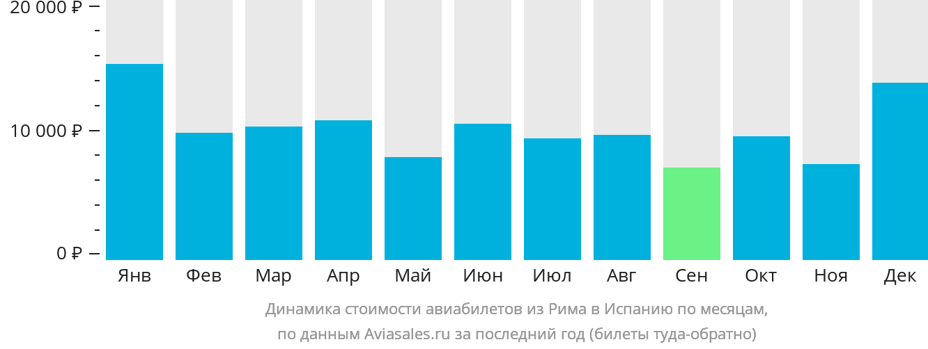 Динамика стоимости авиабилетов из Рима в Испанию по месяцам