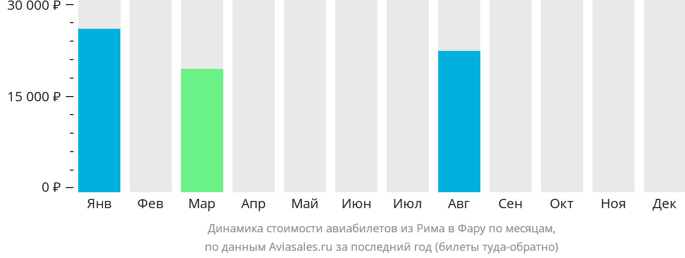 Динамика стоимости авиабилетов из Рима в Фару по месяцам
