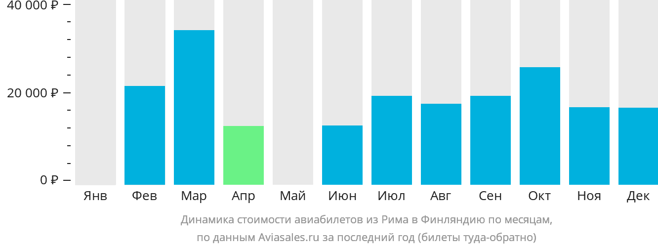 Динамика стоимости авиабилетов из Рима в Финляндию по месяцам