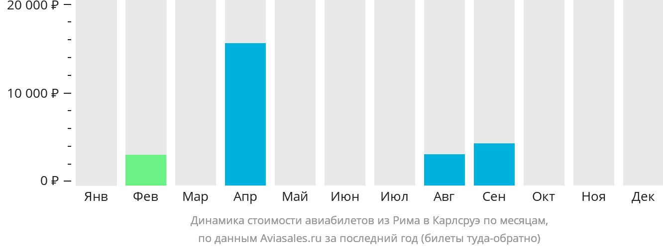 Динамика стоимости авиабилетов из Рима в Карлсруэ по месяцам