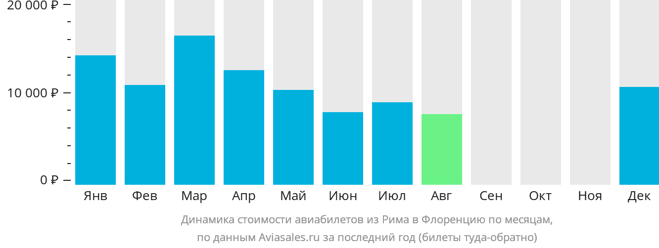 Динамика стоимости авиабилетов из Рима в Флоренцию по месяцам