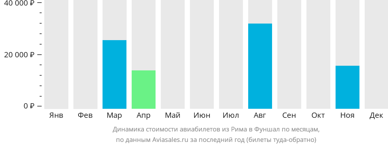 Динамика стоимости авиабилетов из Рима в Фуншал (Мадейра) по месяцам
