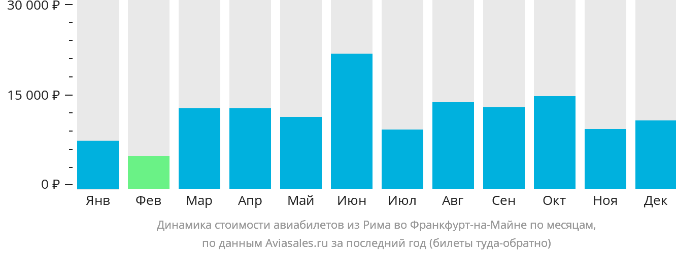 Динамика стоимости авиабилетов из Рима во Франкфурт-на-Майне по месяцам