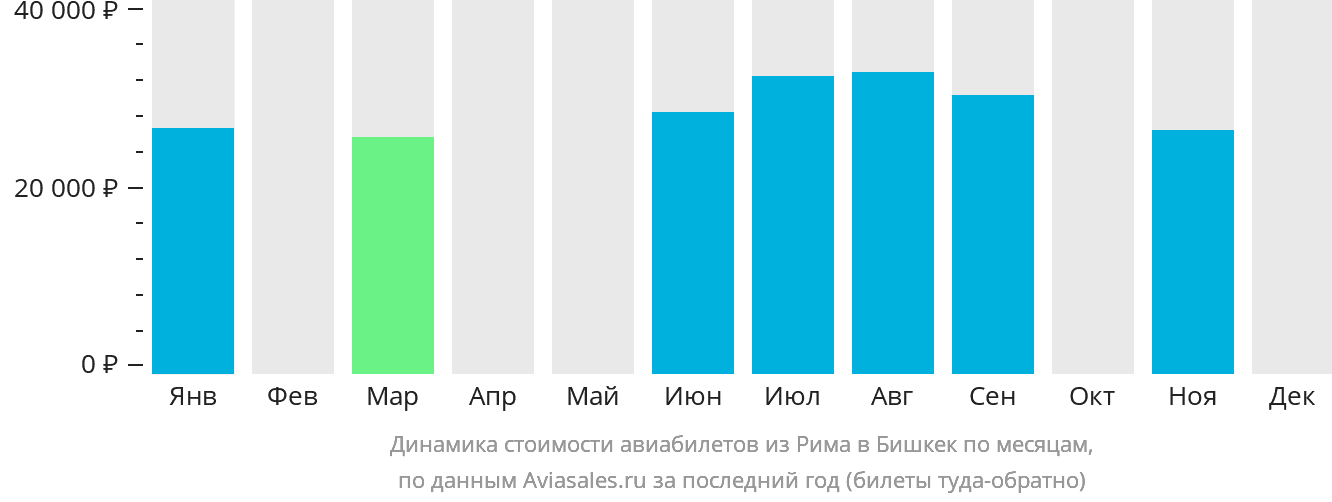 Динамика стоимости авиабилетов из Рима в Бишкек по месяцам