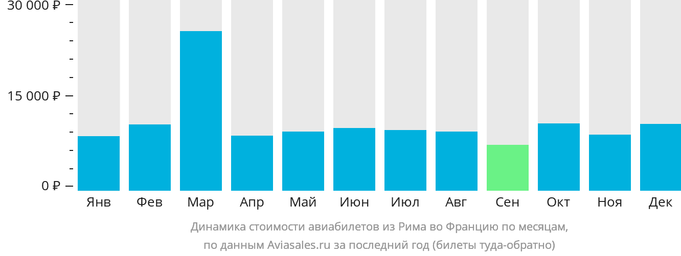 Динамика стоимости авиабилетов из Рима во Францию по месяцам