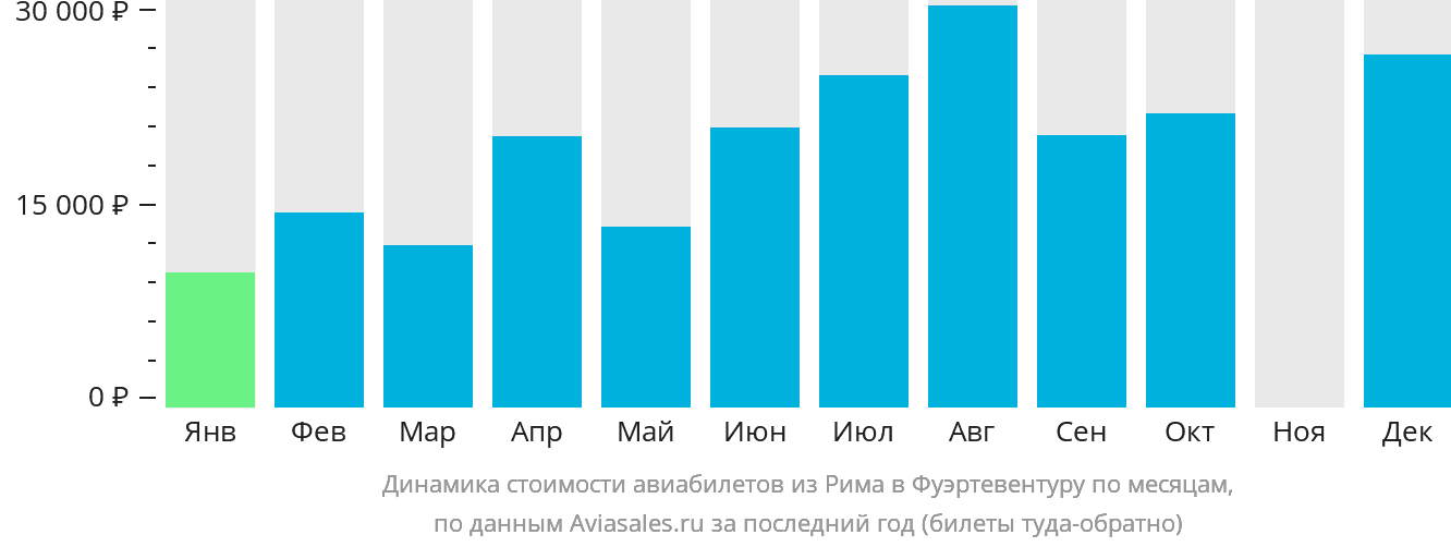 Динамика стоимости авиабилетов из Рима в Фуэртевентуру по месяцам