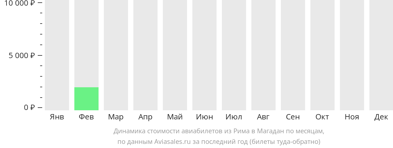 Динамика стоимости авиабилетов из Рима в Магадан по месяцам