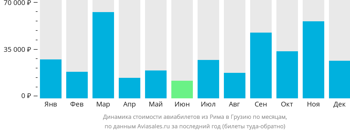 Динамика стоимости авиабилетов из Рима в Грузию по месяцам