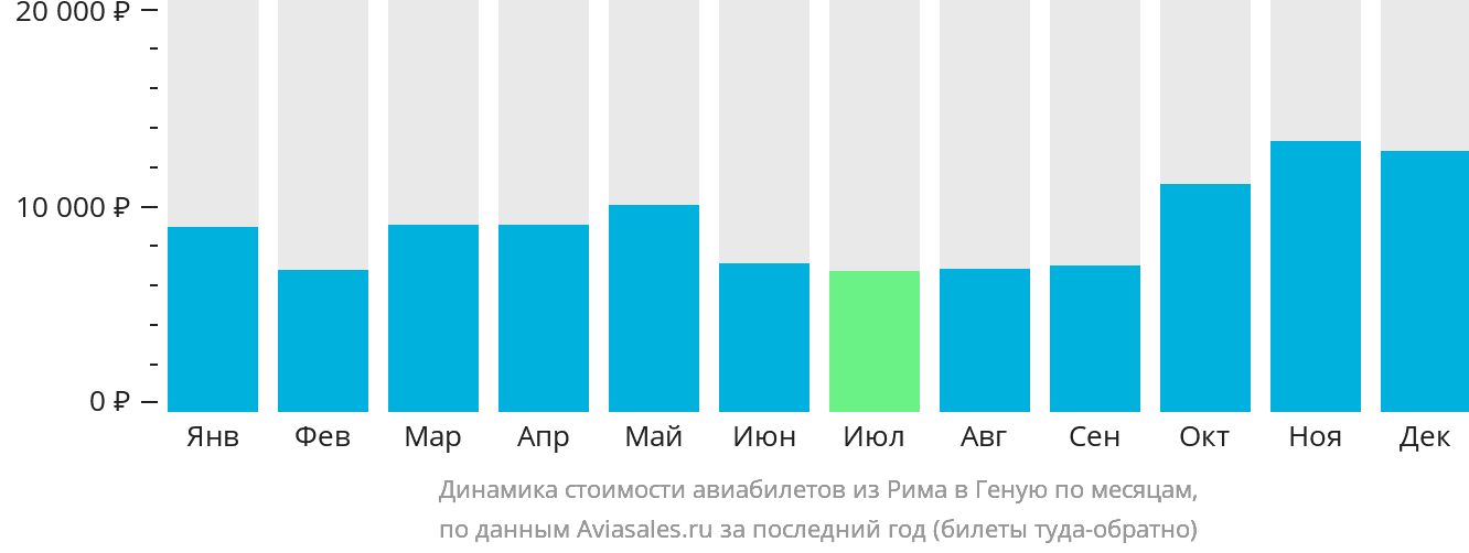 Динамика стоимости авиабилетов из Рима в Геную по месяцам