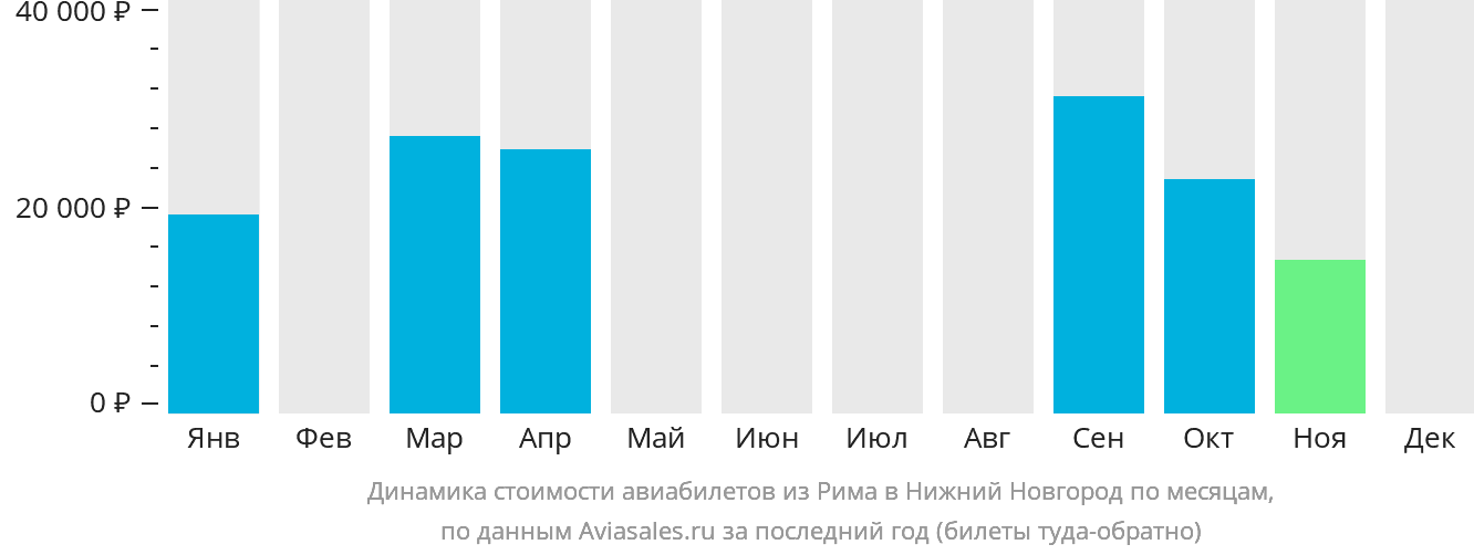 Динамика стоимости авиабилетов из Рима в Нижний Новгород по месяцам