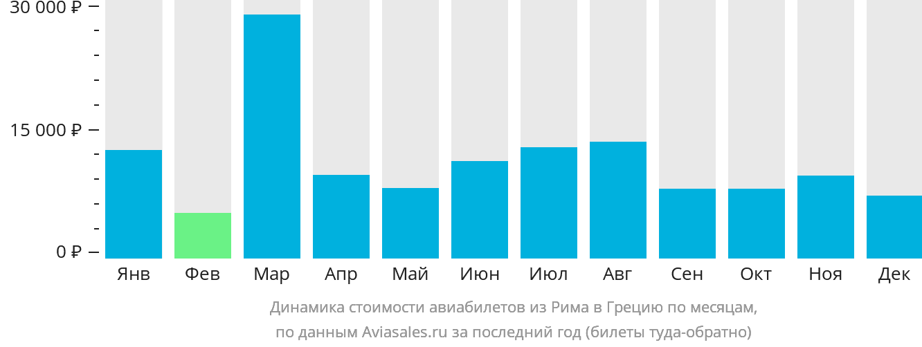 Динамика стоимости авиабилетов из Рима в Грецию по месяцам