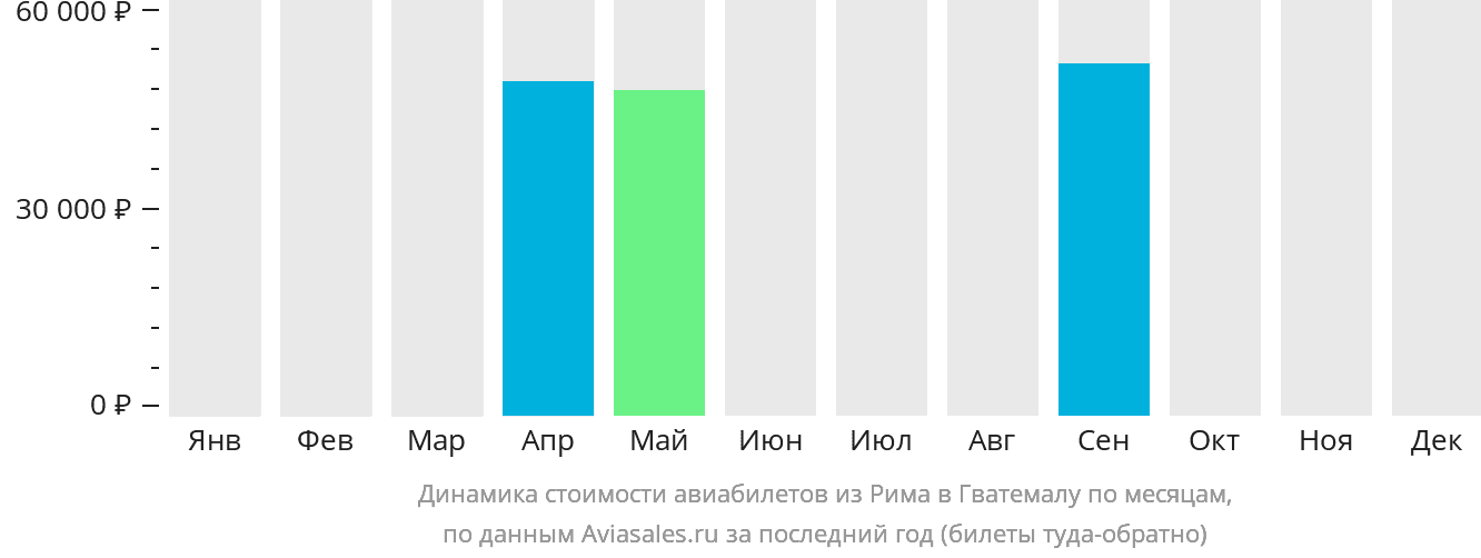 Динамика стоимости авиабилетов из Рима в Гватемалу по месяцам