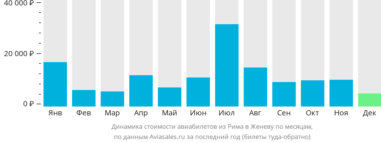 Динамика стоимости авиабилетов из Рима в Женеву по месяцам