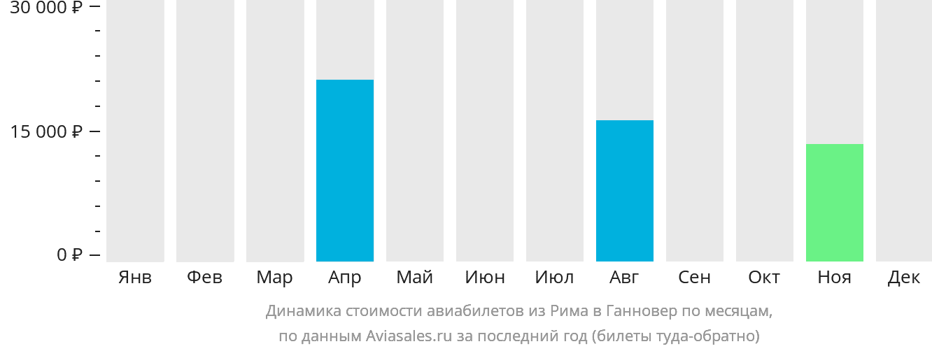 Динамика стоимости авиабилетов из Рима в Ганновер по месяцам