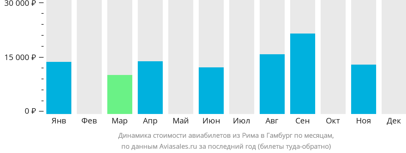 Динамика стоимости авиабилетов из Рима в Гамбург по месяцам