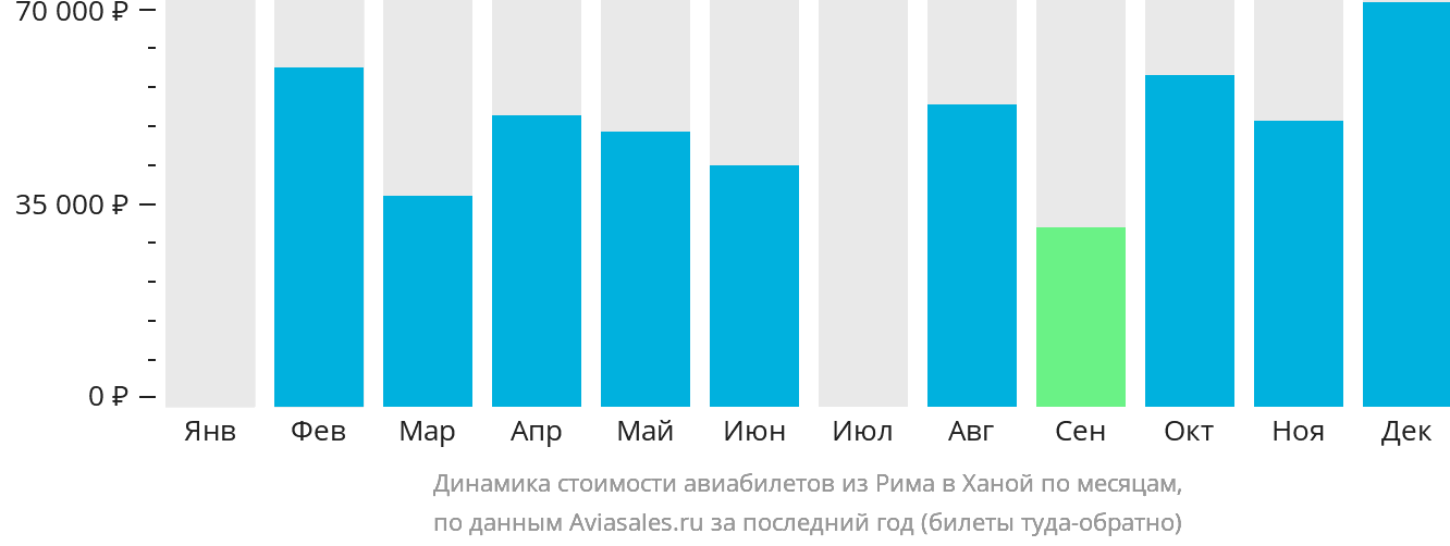 Динамика стоимости авиабилетов из Рима в Ханой по месяцам