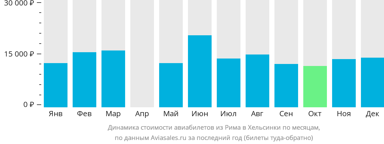 Динамика стоимости авиабилетов из Рима в Хельсинки по месяцам