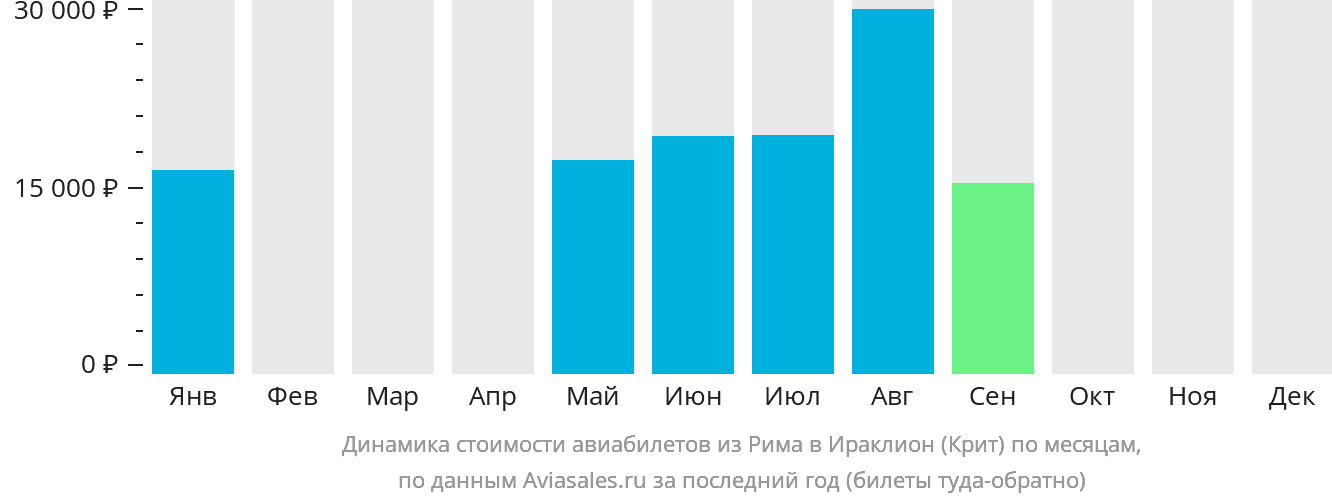 Динамика стоимости авиабилетов из Рима в Ираклион по месяцам