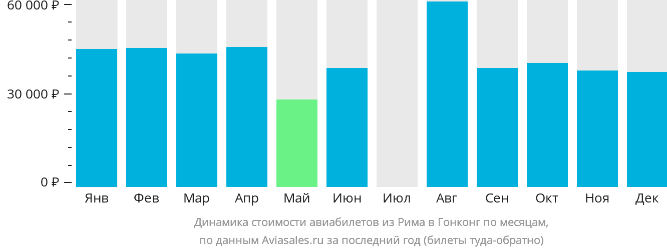 Динамика стоимости авиабилетов из Рима в Гонконг по месяцам