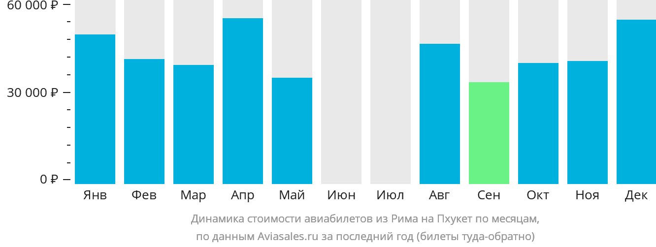 Динамика стоимости авиабилетов из Рима на Пхукет по месяцам