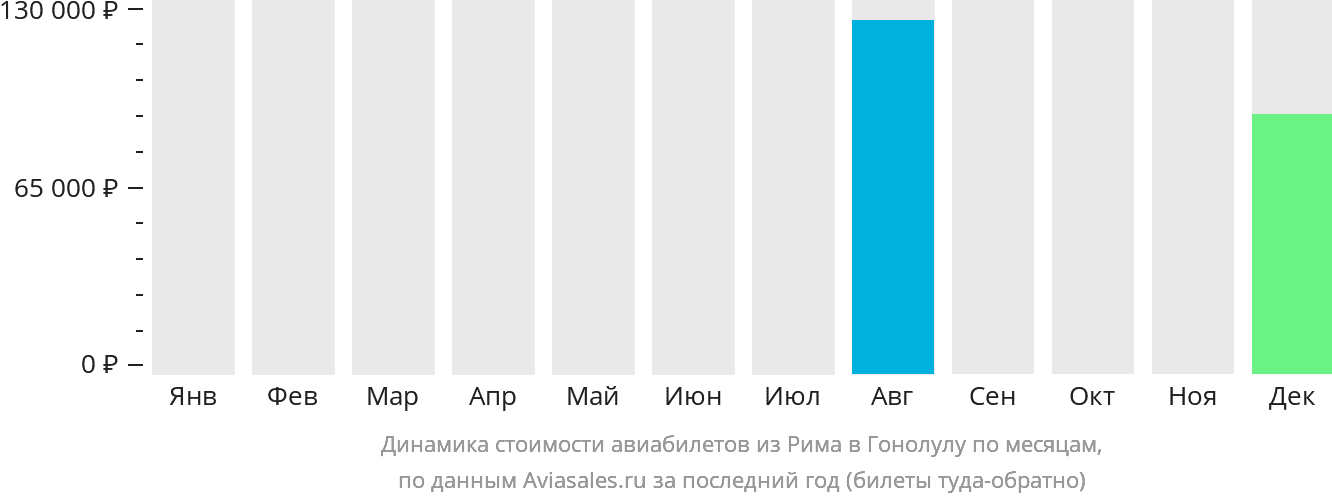 Динамика стоимости авиабилетов из Рима в Гонолулу по месяцам