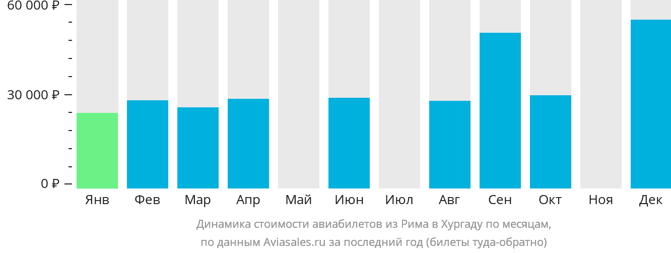 Динамика стоимости авиабилетов из Рима в Хургаду по месяцам
