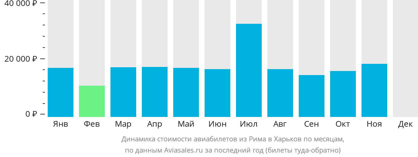 Динамика стоимости авиабилетов из Рима в Харьков по месяцам