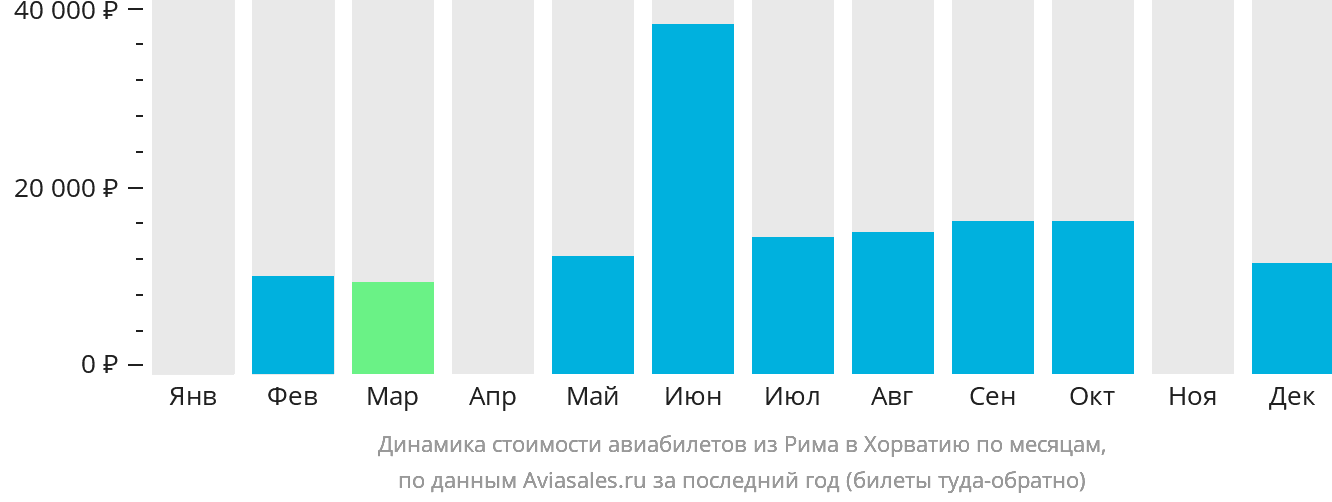 Динамика стоимости авиабилетов из Рима в Хорватию по месяцам