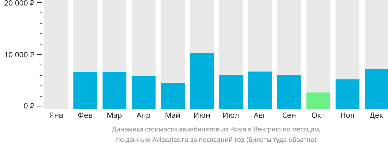 Динамика стоимости авиабилетов из Рима в Венгрию по месяцам