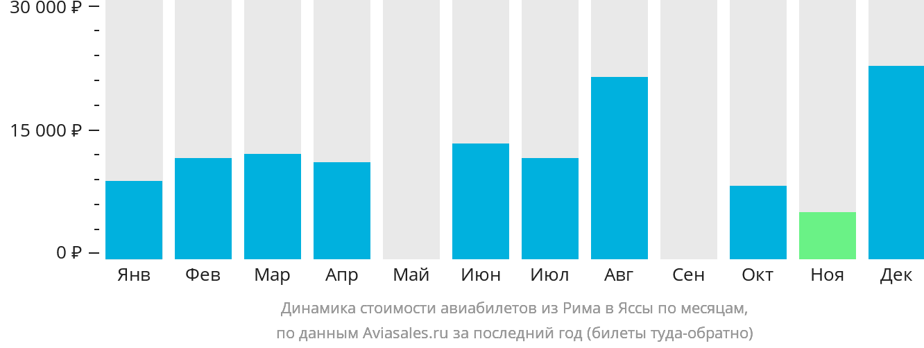 Динамика стоимости авиабилетов из Рима в Яссы по месяцам