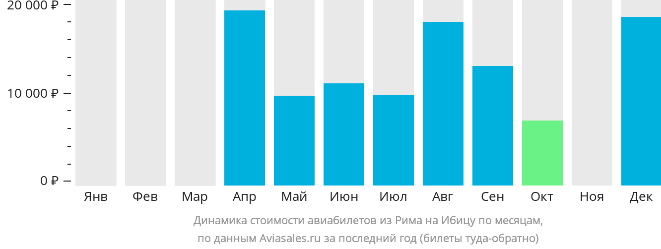 Динамика стоимости авиабилетов из Рима на Ибицу по месяцам