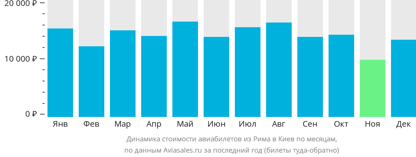 Динамика стоимости авиабилетов из Рима в Киев по месяцам