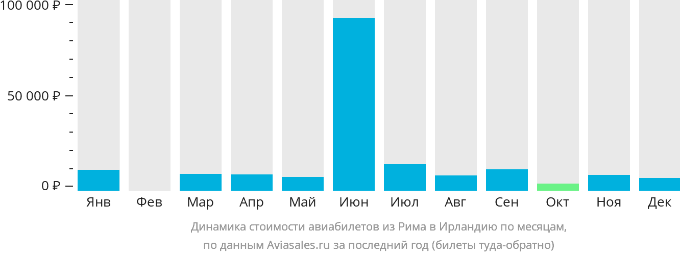 Динамика стоимости авиабилетов из Рима в Ирландию по месяцам