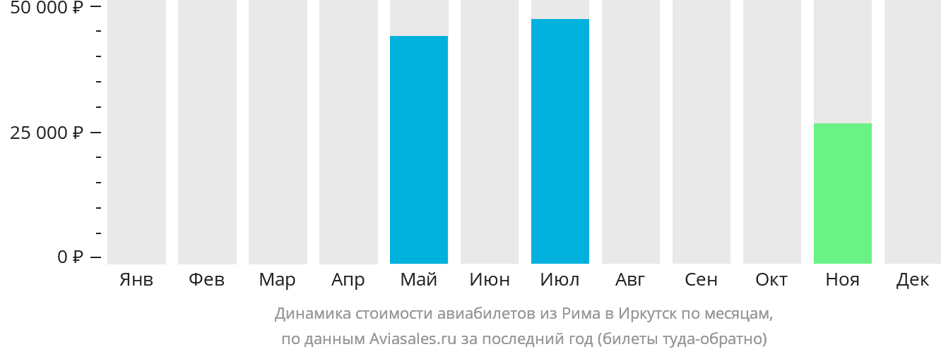 Динамика стоимости авиабилетов из Рима в Иркутск по месяцам