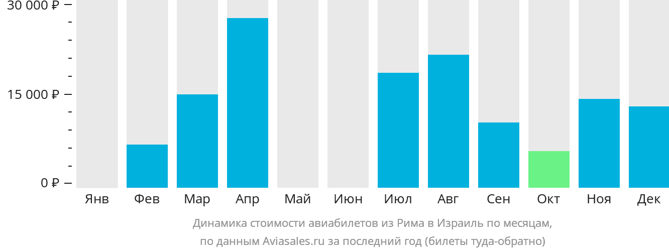 Динамика стоимости авиабилетов из Рима в Израиль по месяцам