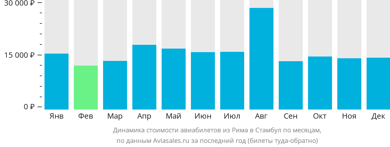 Динамика стоимости авиабилетов из Рима в Стамбул по месяцам