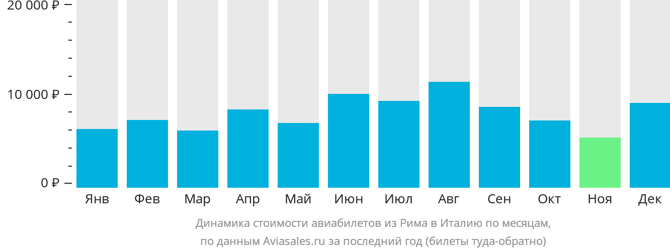 Динамика стоимости авиабилетов из Рима в Италию по месяцам