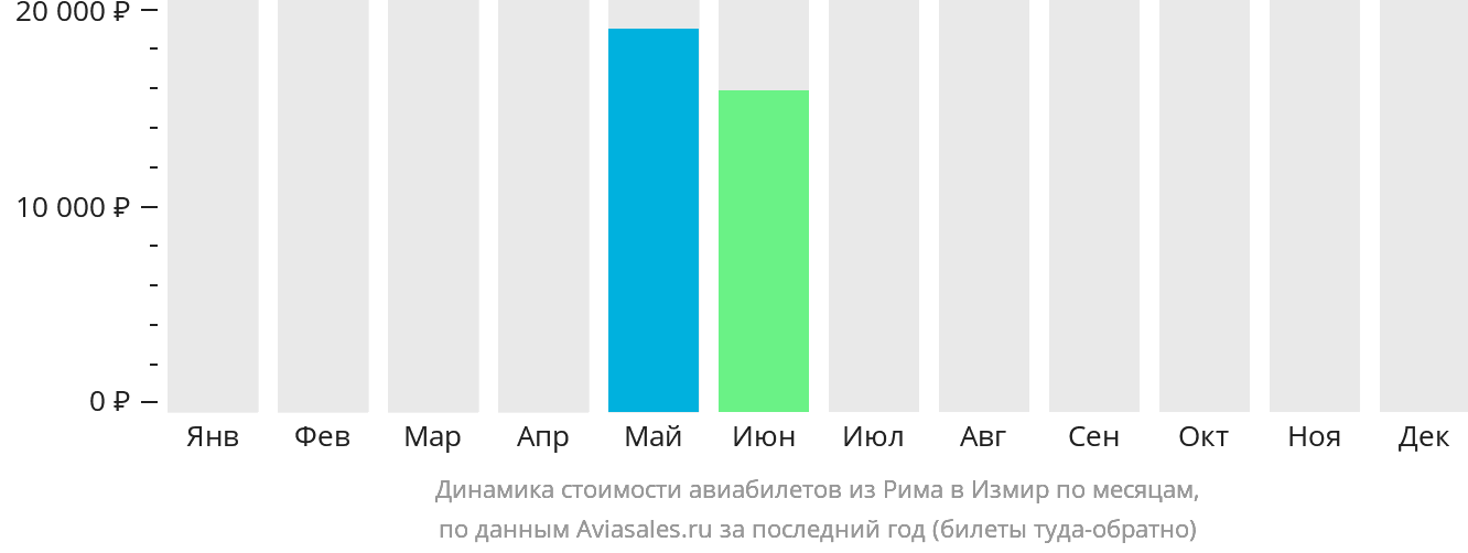 Динамика стоимости авиабилетов из Рима в Измир по месяцам