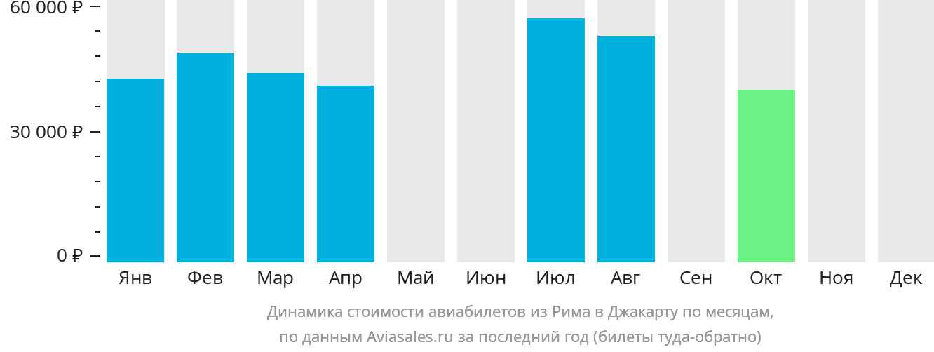 Динамика стоимости авиабилетов из Рима в Джакарту по месяцам