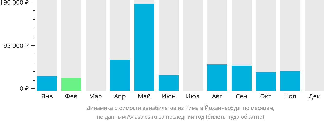 Динамика стоимости авиабилетов из Рима в Йоханнесбург по месяцам