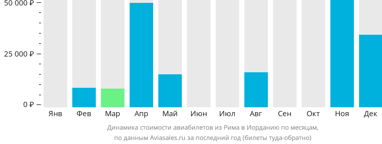 Динамика стоимости авиабилетов из Рима в Иорданию по месяцам
