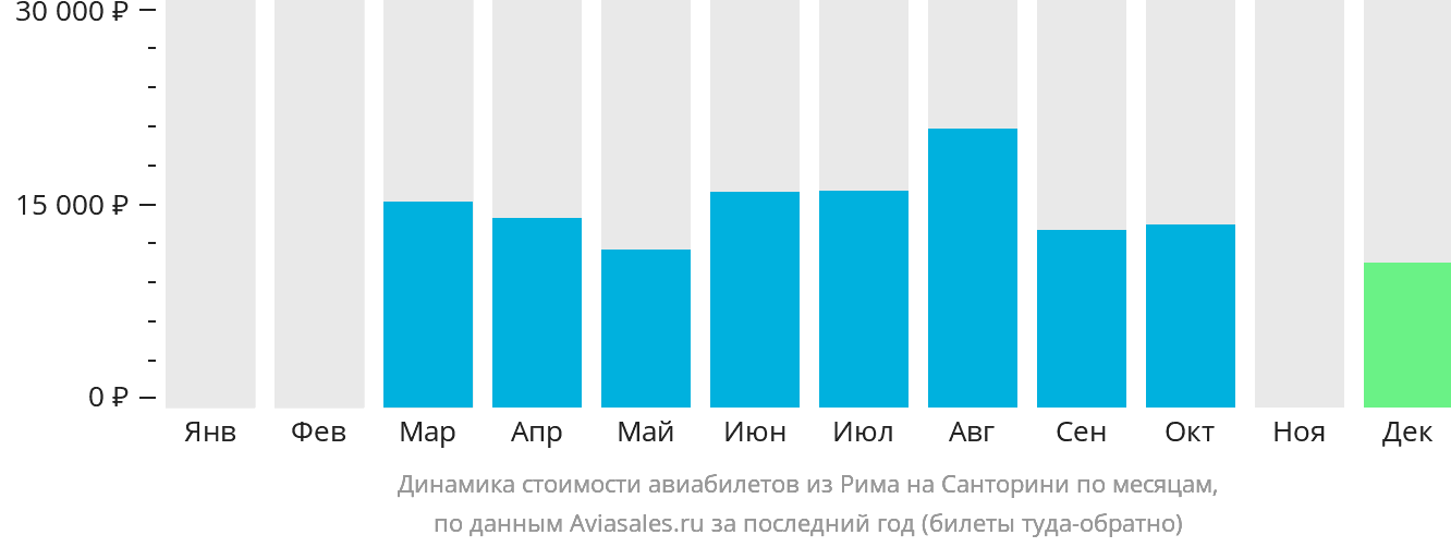 Динамика стоимости авиабилетов из Рима на Тиру по месяцам