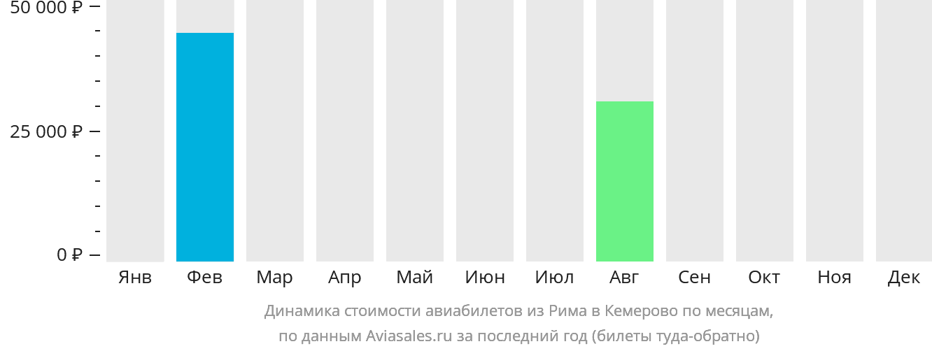 Динамика стоимости авиабилетов из Рима в Кемерово по месяцам