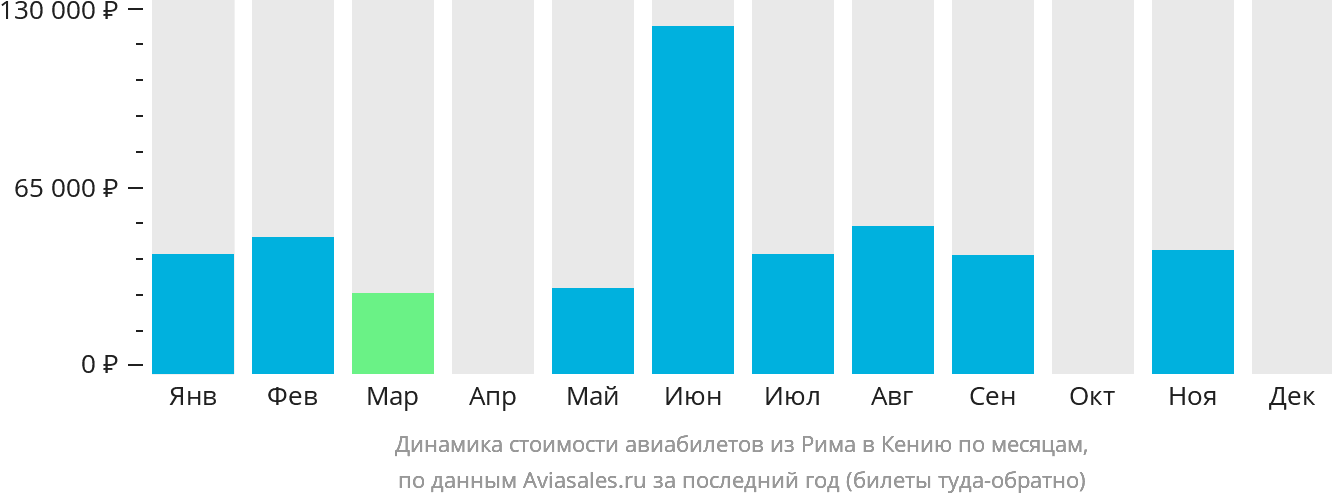 Динамика стоимости авиабилетов из Рима в Кению по месяцам